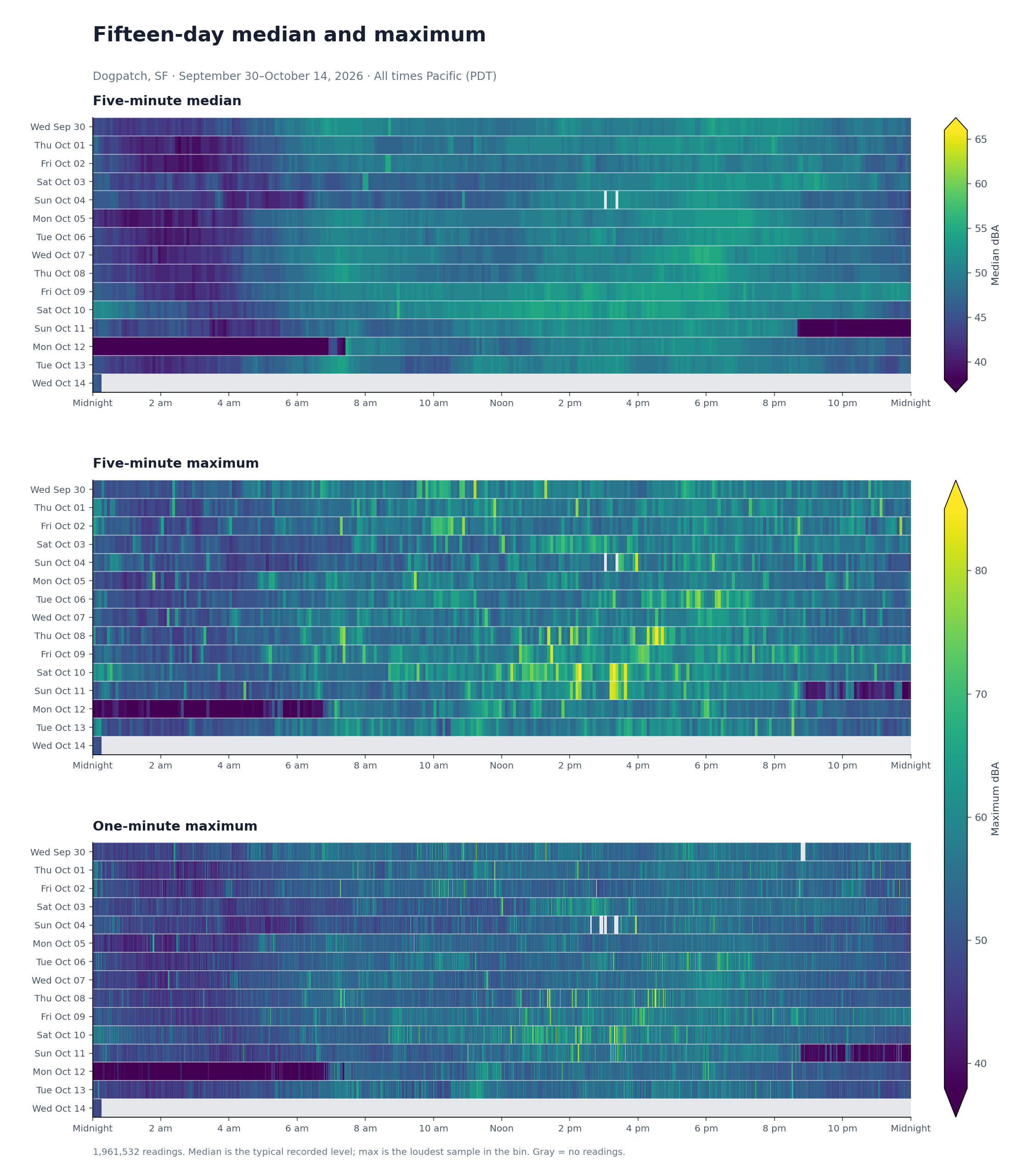 Fifteen-day median and maximum heatmaps for Dogpatch, SF