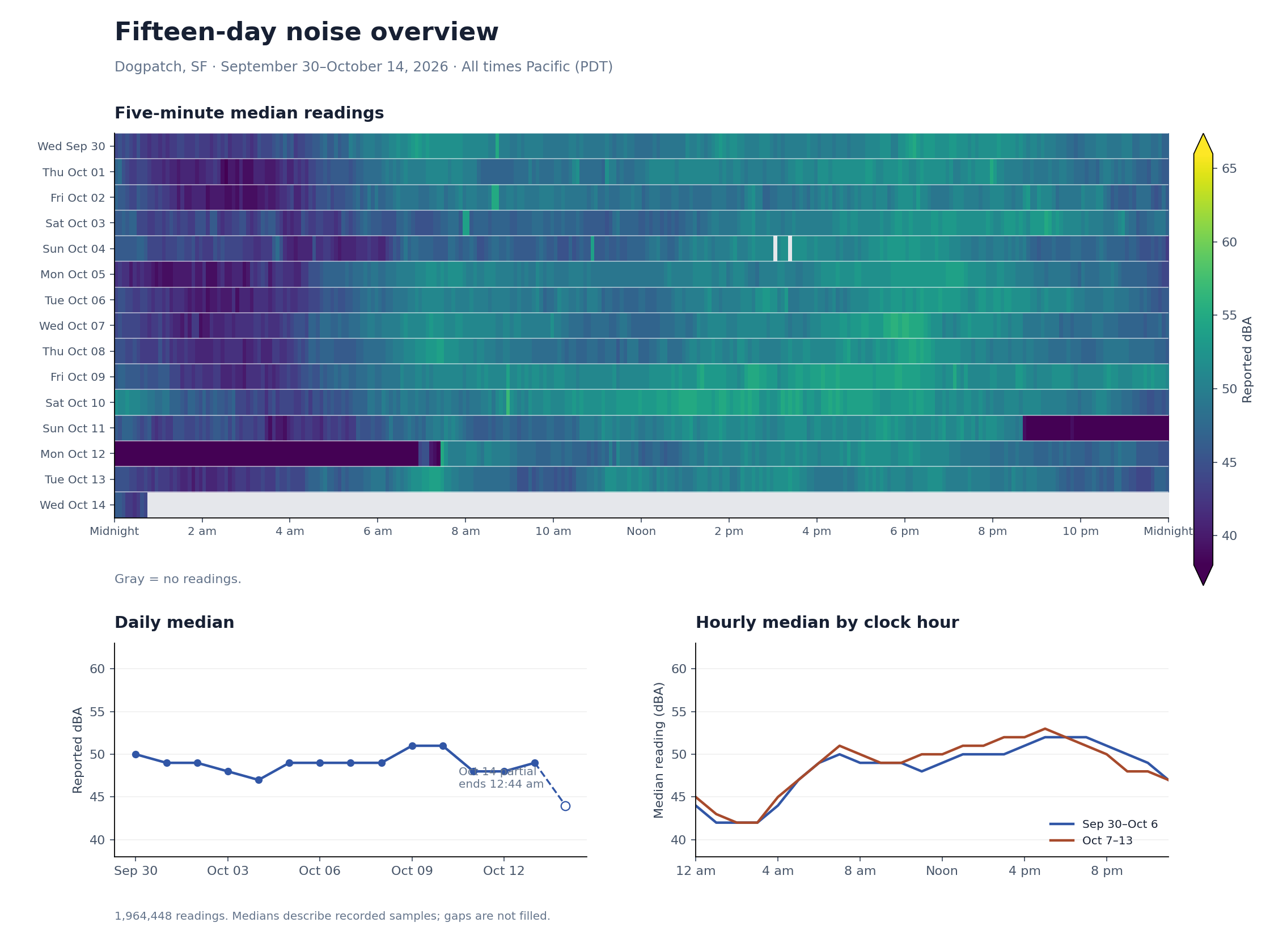 Fifteen-day noise overview for Dogpatch, SF